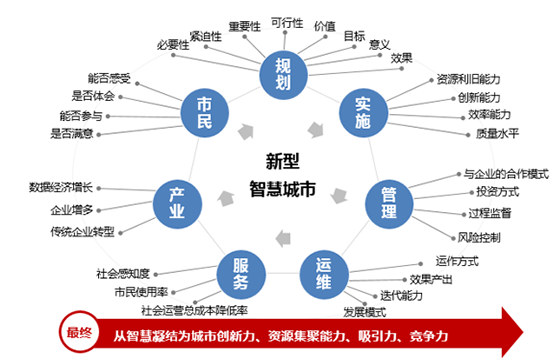 新型智慧城市的大智慧、新思路和心服务