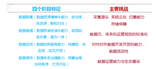数据聚、通、用、效四个阶段特征与挑战