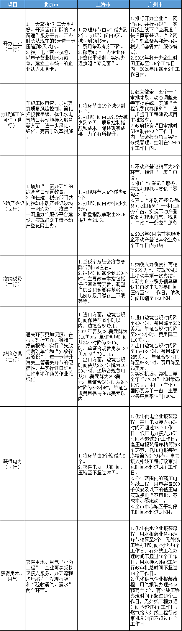 北京、上海、广州优化营商环境2.0改革目标、任务对比表
