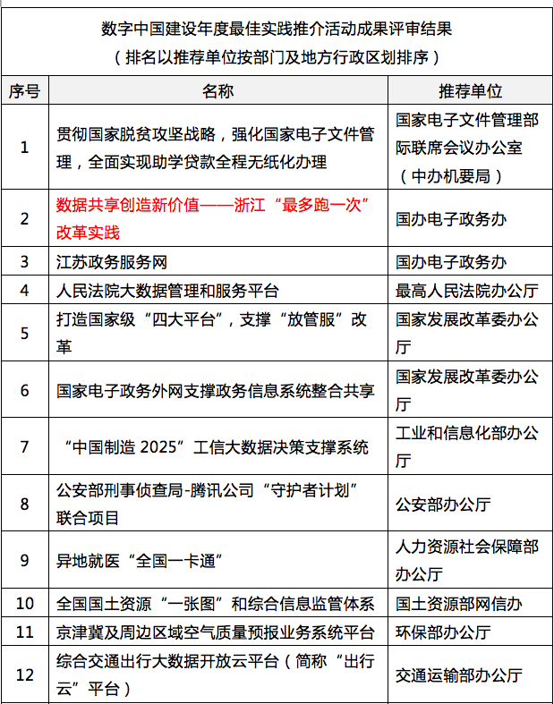 雷火·竞技电竞网站参与其中的浙江“最多跑一次”入选“数字中国”年度最佳实践