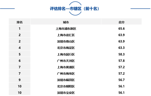 大中型城市、市辖区、自由贸易试验区中排名靠前名单如下