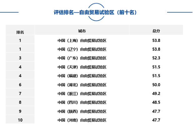大中型城市、市辖区、自由贸易试验区中排名靠前名单如下