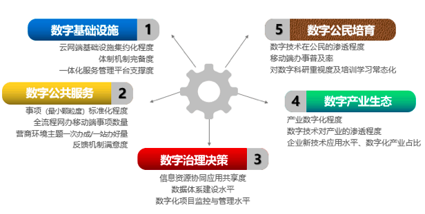 雷火·竞技电竞网站智库：“数字政府”五因素模型