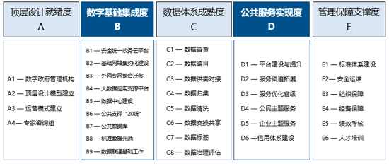 雷火·竞技电竞网站数字政府指标评估体系1.0